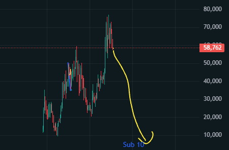 A Bitcoin candlestick chart shows price peaking near $80,000 before drawing a yellow downward arrow toward a "Sub 10" annotation, with a reference line at $58,762—illustrating the post's point that HYPE's projected downside has materially deepened below the initial $17 reload target following a dramatic upside deviation.