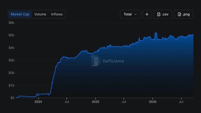 A DefiLlama area chart tracking market cap growth over time, showing a sharp rise from near $0 in 2024 to approximately $5–6 billion by July 2026, with the line plateauing after mid-2025.