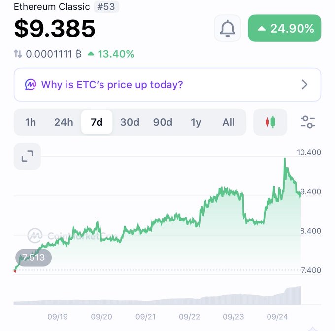 A cryptocurrency price chart for Ethereum Classic (#53) showing a price of $9.385 with a 24.90% increase and a 7-day upward trend graph.