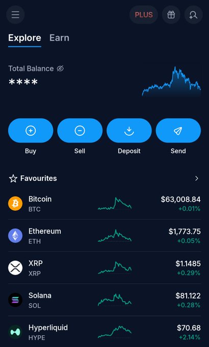 A cryptocurrency trading app screenshot showing a hidden total balance, with action buttons for Buy, Sell, Deposit, and Send, and a Favorites list displaying Bitcoin ($63,008.84, +0.01%), Ethereum ($1,773.75, +0.05%), XRP ($1.1485, +0.29%), Solana ($81.122, +0.28%), and Hyperliquid ($70.68, +2.14%).