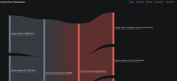 An Income Flow Visualization diagram for Q1 2026 showing how $11.69M of borrow interest and $13.69M of paypal yields flow to costs and suppliers, resulting in gross protocol revenue of $39.80M.