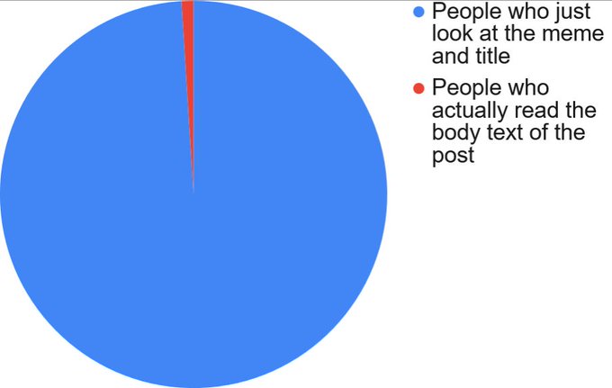 A pie chart meme showing an overwhelmingly large blue section labeled 'People who just look at the meme and title' versus a tiny red sliver for 'People who actually read the body text of the post'.