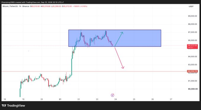 A TradingView 1-hour candlestick chart for Bitcoin/USDT (BTCUSDT) priced at $65,510.90, showing a highlighted supply/consolidation zone between roughly $65,000 and $68,000 with a green upward arrow and a pink downward arrow indicating potential price directions.
