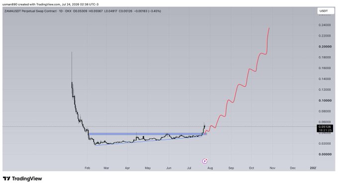 A TradingView chart of ZAMA/USDT Perpetual Swap Contract shows a dramatic price recovery, with the token breaking out of a prolonged ~$0.05 consolidation range in late July 2026 and surging to approximately $0.20 by late October, supporting the bullish "$ZAMA TO THE HIGHS" sentiment.