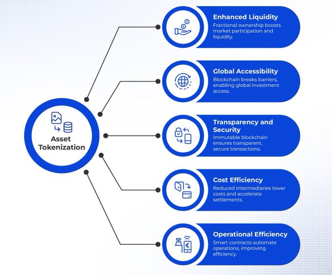 An infographic detailing the benefits of Asset Tokenization, including Enhanced Liquidity, Global Accessibility, Transparency and Security, Cost Efficiency, and Operational Efficiency.
