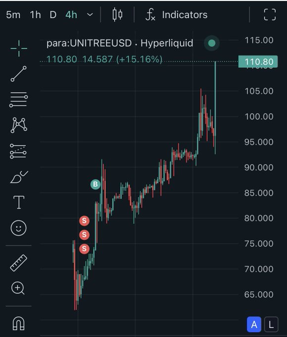 A trading chart showing para:UNITREEUSD on Hyperliquid with a 15.16% gain, priced at 110.80, featuring 'B' (buy) and 'S' (sell) markers on the candlestick chart.