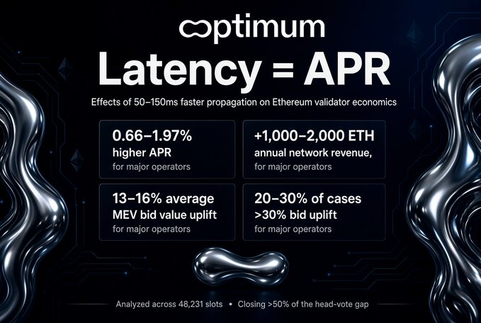 An Optimum promotional graphic titled 'Latency = APR' details the effects of 50-150ms faster propagation on Ethereum validator economics, highlighting metrics like 0.66-1.97% higher APR and 13-16% average MEV bid value uplift.