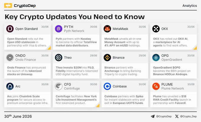 A CryptoDep analytics dashboard dated 30th June 2026 titled "Key Crypto Updates You Need to Know," featuring 12 news cards covering Open Standard's Open USD stablecoin partnership with Visa, Pyth Network's Nasdaq partnership, MetaMask's Money Account with 4% APY on mUSD, OKX AI marketplace, Ondo Finance's tokenized stocks on Uniswap, Theo's $20M investment in FIL/Fidelity fund, Binance's Banking Anchor partnership, OpenGradient SOPG airdrop, Arc joining Chainlink Scale, Centrifuge's tokenized product with NYLIM, Coinbase's Spiko partnership for EU UCITS, and Plume's $1B RWA Credit Facility with FalconX.