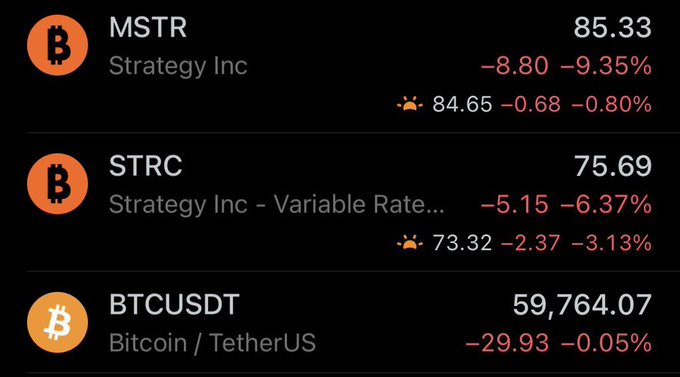 A financial dashboard shows steep declines for MSTR (Strategy Inc) at $85.33 (-9.35%) and STRC (Strategy Inc - Variable Rate) at $75.69 (-6.37%), while Bitcoin (BTCUSDT) remains relatively stable at $59,764.07 (-0.05%). The post suggests this divergence—where Strategy's stock is cratering disproportionately compared to BTC itself—reflects attempts by large players ("whales") to pressure Michael Saylor into selling his Bitcoin holdings.
