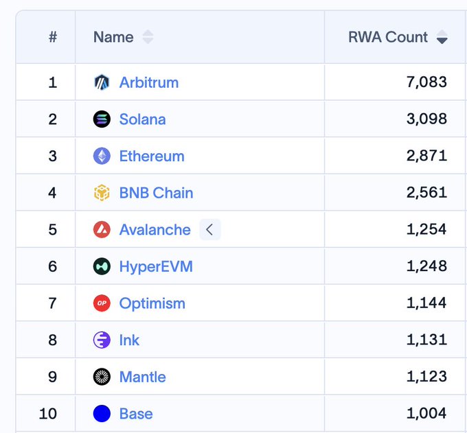 A ranking table showing blockchain networks by RWA (Real World Assets) count, with Arbitrum leading at 7,083, followed by Solana (3,098), Ethereum (2,871), BNB Chain (2,561), and Avalanche (1,254), down to Base at 1,004.
