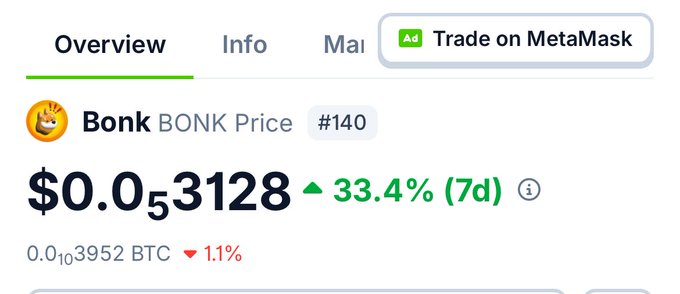 A cryptocurrency price screen displaying 'Bonk' (BONK) token at a price of $0.03128, showing a 33.4% 7-day increase.