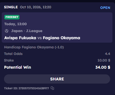A mobile betting app screenshot displays a freebet for a Japan J.League match 'Avispa Fukuoka vs Fagiano Okayoka' at 13:00 on Oct 10, 2026, showing 'Handicap Fagiano Okayama (-1.0)', total odds of 4.4, a $10.00 stake, and a potential win of $34.00.