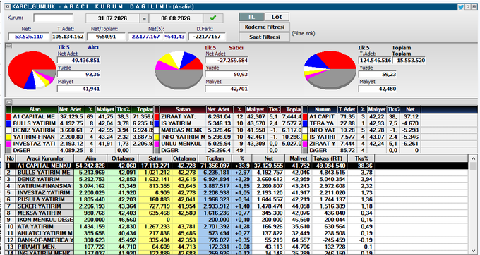 The image shows a financial trading software interface displaying KARCL.GUNLUK - ARACI KURUM DAGILIMI (ARACI KURUM) data as of 08.08.2026, breaking down buyer and seller distribution by brokerage firms (Aracı Kurumlar), with pie charts highlighting that Ilk 5 Alıcı (Top 5 Buyers) totals 124,546,510 net shares compared to 41,941 Malyet, and Ilk 5 Satıcı (Top 5 Sellers) totals 59,235 net shares. The data shows TERA YATIRIM appears among the buyers at 7.69% with 4,670, supporting the post's commentary about Tera initiating a buying operation in KARCL alongside major buyers like GARANTI YATIRIM (highest at 9.24%) and IS YATIRIM (6.92%), while well-known institutional sellers like BANK-OF-AMERICA