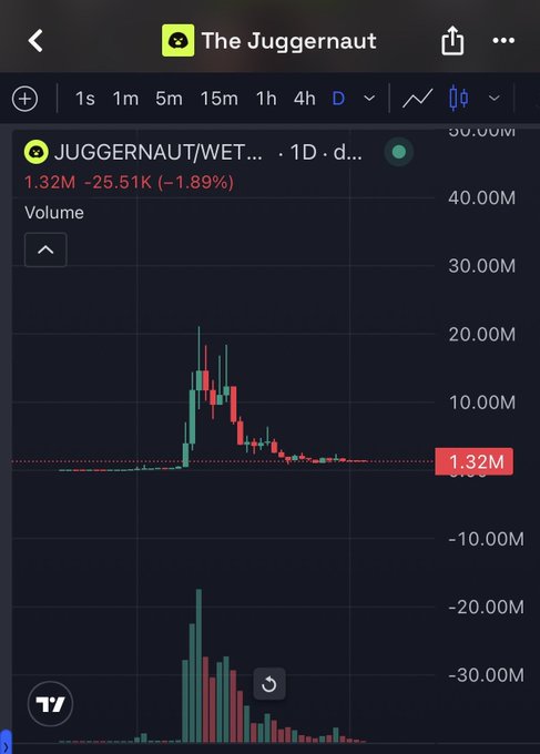 Mobile trading app screenshot showing the 'JUGGERNAUT/WETH' pair on a 1D chart with a price of 1.32M, down -1.89%, displaying candlesticks and volume bars.