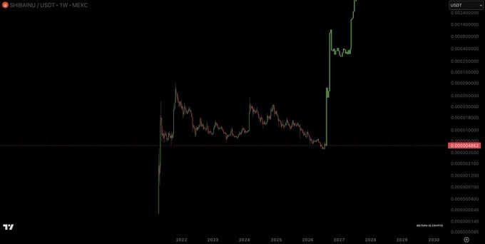 A TradingView weekly chart of SHIBAINU/USDT on MEXC showing the price remaining relatively flat for years before a massive vertical spike upward at the far right edge of the chart.