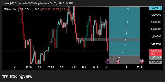 TradingView candlestick chart titled 'CFDs on Gold (US$ / OZ) 1h' showing price at 4,139.980 (-34.380, -0.82%), posted by hameedjafri31 on Oct 02, 2026.