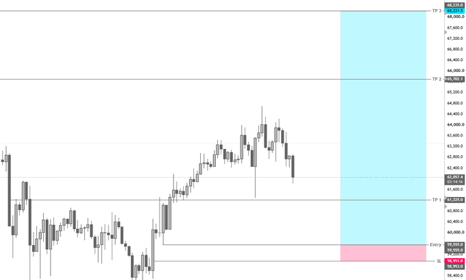 A Bitcoin (BTC/USD) candlestick chart displays a planned short setup with an entry at 59,555.0, stop-loss at 58,953.0, and take-profit targets at 61,225, 65,702, and 68,235, marked with horizontal levels on the right axis and a shaded risk-to-reward zone.