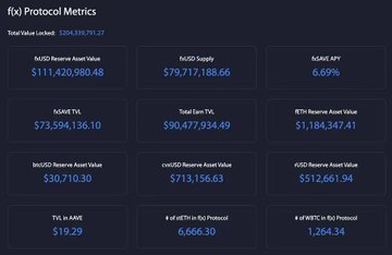 A dashboard displaying 'f(x) Protocol Metrics' with various financial figures including a TotalValueLocked of $204,239,791.27 and NAVG Supply of $79,717,188.66.