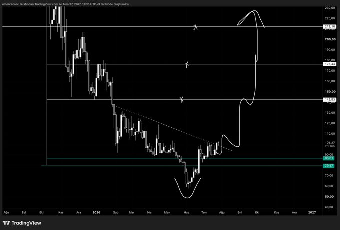 The image is a TradingView candlestick chart of AAVE/USD showing a recent lows pattern (~87.47) with a hand-drawn projection suggesting a potential rally toward 176.44 and 212.16, supporting the post's bullish "$AAVE will pump soon" sentiment.