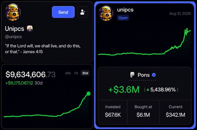 The image shows the X/Twitter profile of @unipcs displaying a portfolio of $9,634,606.73, with a 30d gain of +$6,175,067.12, alongside a PONS position showing a $3.6M gain (+5,438.96%) on a $67K investment currently valued at $342.1M, illustrating the trader's comeback story highlighted in the post after being previously liquidated on BONK.