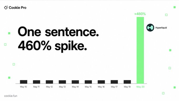 A Cookie Pro chart shows a dramatic **+460% spike in attention for Hyperliquid on May 20**, following a single sentence about bringing the platform into the U.S. in a “fully compliant and legal fashion.”