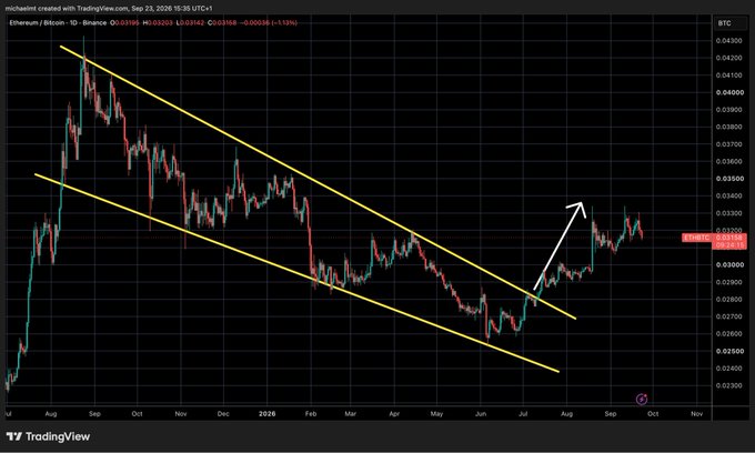 A TradingView chart of the Ethereum/Bitcoin (ETH/BTC) pair on Binance's daily timeframe shows price breaking out of a descending channel (yellow trendlines), with a white arrow projecting further upside, visually supporting the post's claim of having called the ETH/BTC bottom before rotating into BTC and XRP outperformance.