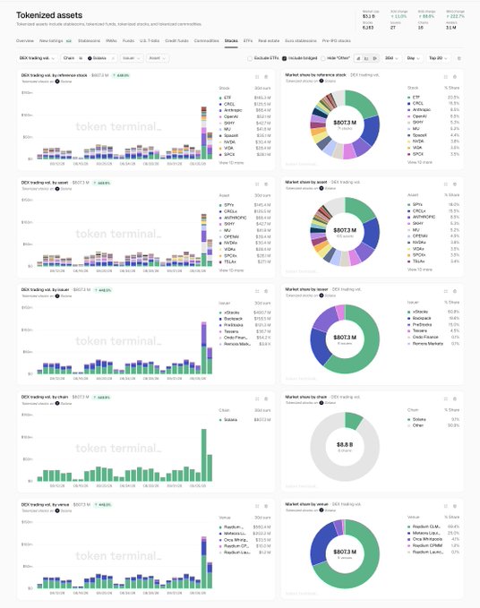 A detailed tokenized assets market data dashboard from token terminal, displaying bar charts and pie charts for trading volumes across various blockchains, exchanges, and stablecoins.