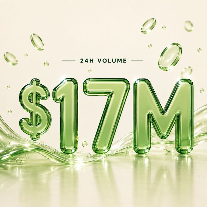 A 3D graphic displaying '$17M' in glossy green lettering with the label '24H VOLUME' against a light background with floating green capsules.
