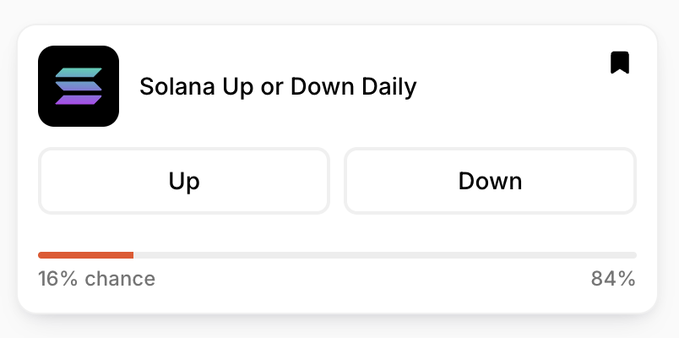 A Polymarket-style prediction widget for 'Solana Up or Down Daily' showing options for Up or Down, with an 84% probability favoring Down versus 16% for Up.