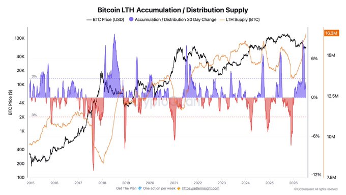 A Bitcoin LTH Accumulation/Distribution Supply chart from CryptoQuant showing BTC price history from 2015-2026 with accumulation in purple and distribution in red bars.