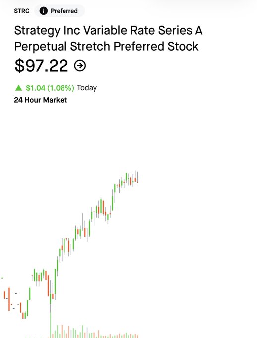 A stock tracking screen for STRC, 'Strategy Inc Variable Rate Series A Perpetual Stretch Preferred Stock' at $97.22, up $1.04 (1.08%) today, with a 24-hour candlestick chart showing an upward trend.