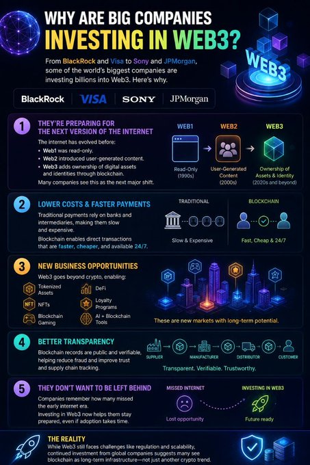 An infographic titled 'Why Are Big Companies Investing in Web3?' listing BlackRock, Visa, Sony, and JPMorgan, with five reasons including preparing for Web3, lower costs, new business opportunities, better transparency, and not missing out.