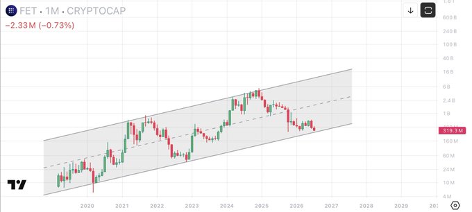 The image shows a long-term monthly chart of FET/Cryptocap (FET) on a logarithmic scale, with the price currently at 319.3M (down 0.73% / -2.33M), trading within an ascending channel that has supported the uptrend since 2020. This visual supports the bullish sentiment of the post, as the price remains well above the channel's lower boundary and continues to respect the upward-sloping trend structure heading into 2027.
