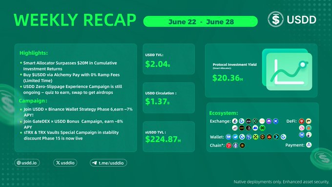 A "Weekly Recap" infographic for USDD covering June 22-28, highlighting $2.04M TVL, $1.37B circulation, $224.87M USDD TV, and $20.36M Protocol Investment Yield, alongside campaign announcements including the Smart Allocator surpassing $20M and a USDD Zero-Slippage Experience campaign—contextualizing fixed yield opportunities like PENDLE PT-USDD referenced in the post within the broader protocol's DeFi ecosystem and performance metrics.