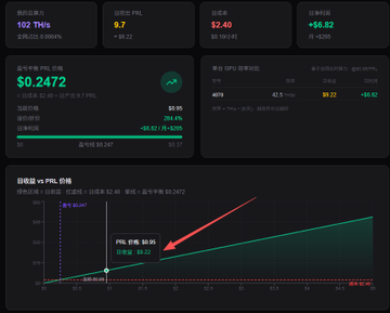 The image shows a screenshot of a computer screen displaying a graph with green bars representing the price of GPU rentals over time. The graph has a red line indicating the current price for mining GPUs. The text in the image reads "Since I've got nothing better to do, I messed around with $PRL mining for a bit. I scanned some old GPU rental platforms, and the prices are just ridiculous now, so I just used my own 4070 to mine some". This information is related to the post because it provides context about the current state of GPU rentals in the market and how they compare to the price shown on the graph.
