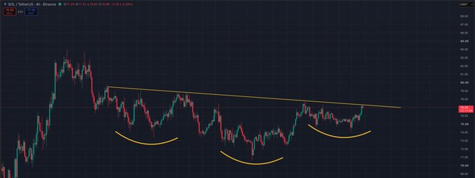 A 4-hour SOL/USDT chart on Binance shows price trading near $77.36 with technical analysis featuring a descending trendline resistance and three curved support patterns suggesting a bullish rounding bottom formation, aligning with the post's optimistic "hopium for the bulls" sentiment.