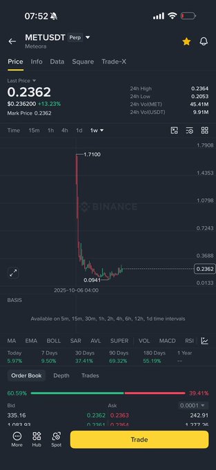 A Binance mobile app screenshot showing the METUSDT (Meteora) trading pair at a price of 0.2362, displaying a 13.23% increase and a candlestick chart.