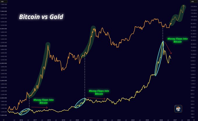 A chart titled 'Bitcoin vs Gold' compares the price trends of both assets from 2016 to 2028, with annotations indicating 'Money Flows Into Bitcoin'.