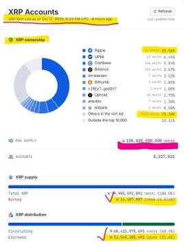 An analytics dashboard displaying 'XRP Accounts' with various metrics including Total Supply, Circulating Supply, XRP Supply, and XRP Distribution, with percentages and XRP amounts highlighted in yellow.