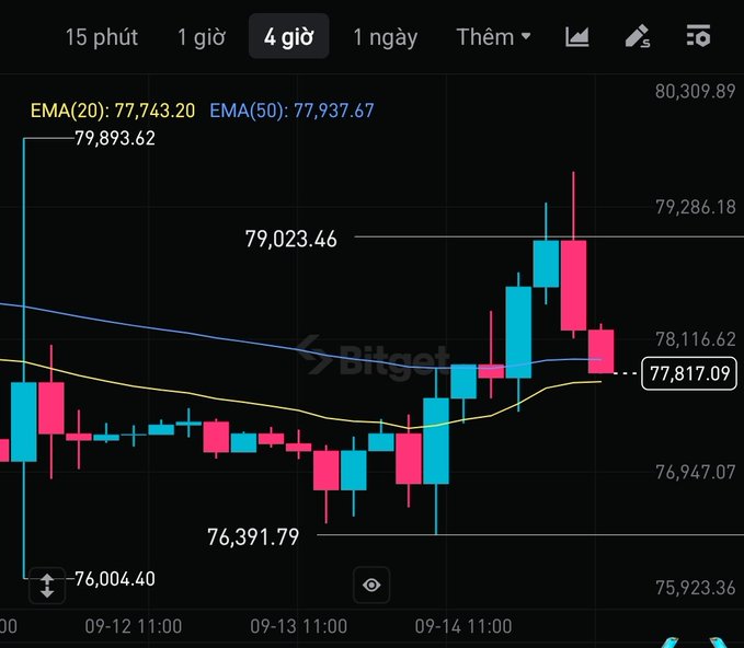 A candlestick chart from Bitget showing price action around 77,817.09 with EMA(20): 77,743.20 and EMA(50): 77,937.67 on a 4-hour timeframe.