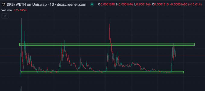 A DEXScreener chart for DRB/WETH shows the token trading around 0.000168, with volume at 375.695K and recent price action moving between roughly 0.00008 and 0.00015. The post’s bullish $DRB/Base thesis is reflected by the chart’s sharp upward move and volatility, though no specific comparison to SHIB, DOGE, or PEPE is shown.