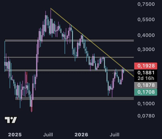 A candlestick chart for $SYRUP displaying price levels at 0.1928, 0.1881, 0.1878, and 0.1708 with horizontal support/resistance zones and a descending yellow trendline from the mid-2025 peak, illustrating the downward consolidation the trader references when deciding to hold their position and wait for $BTC's next move.