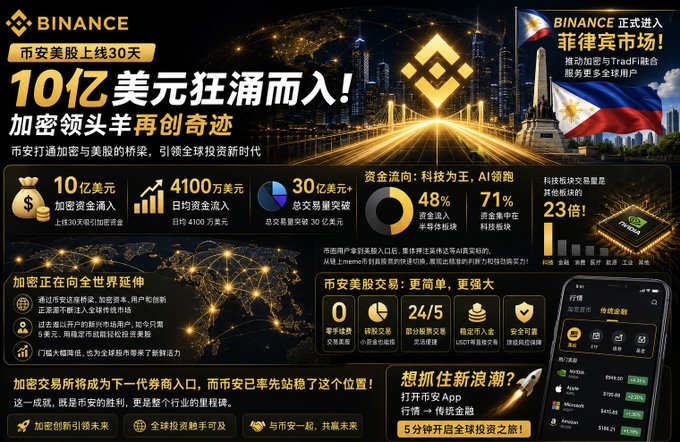 A promotional infographic for Binance celebrates the 30-day launch of Binance US Stocks (币安美股), highlighting $1 billion (10亿美元) in crypto inflows, an average daily inflow of $41 million, $3 billion in total trading volume, and a 48% user allocation toward crypto and 71% toward tech, alongside its official entry into the Philippine market and global expansion efforts.