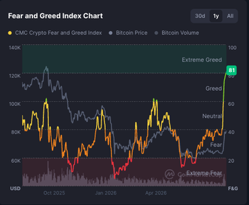 The image shows a "Fear and Greed Index Chart" for CMC Crypto Fear and Greed Index, with the current value highlighted at 81 ("Extreme Greed") alongside Bitcoin Price and Bitcoin Volume from October 2025 through mid-2026. The chart visually supports the post's message of rising market sentiment, displaying the index's recent climb into the extreme greed zone after a period fluctuating between fear and neutral levels.
