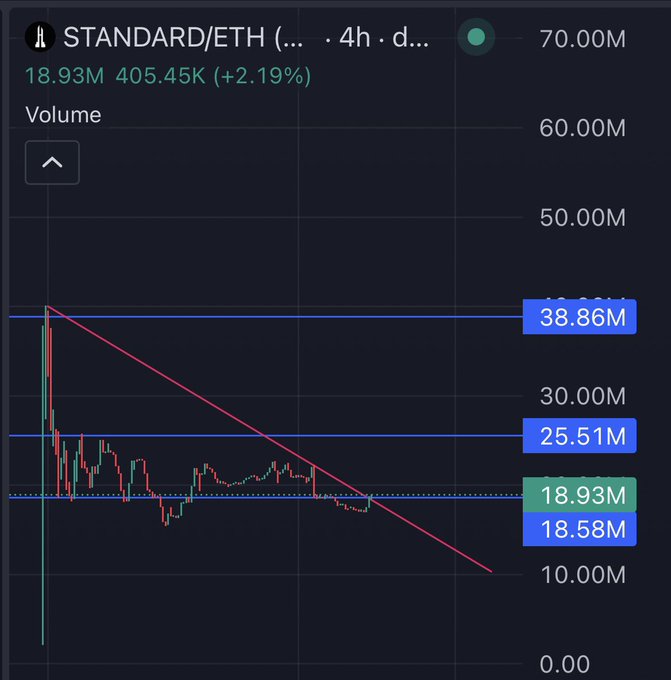 A cryptocurrency trading chart titled 'STANDARD/ETH' showing a 4h timeframe with volume at 18.93M and price at +2.19%, with horizontal levels marked at 38.86M, 25.51M, 18.93M, and 18.58M.