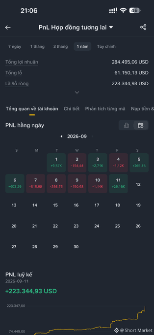 A mobile trading app screen in Vietnamese showing 'PnL Hợp đồng tương lai' with a total profit of 284,495.06 USD and a 2026-09 calendar displaying daily PnL figures.
