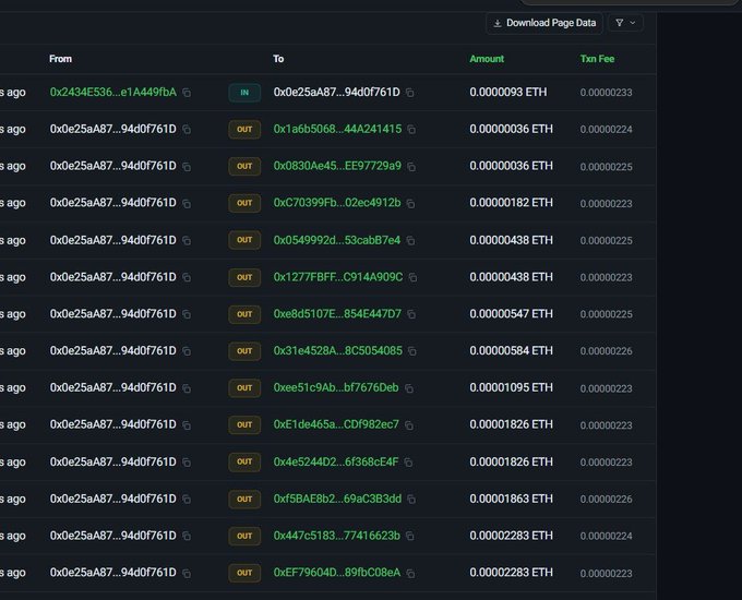 A cryptocurrency transaction history table displayed on a dark interface, showing multiple transfers from address 0xe25aA87...94d0f761d to various recipients with amounts in ETH (ranging from 0.00000182 to 0.00002283 ETH) and transaction fees displayed in the rightmost column.