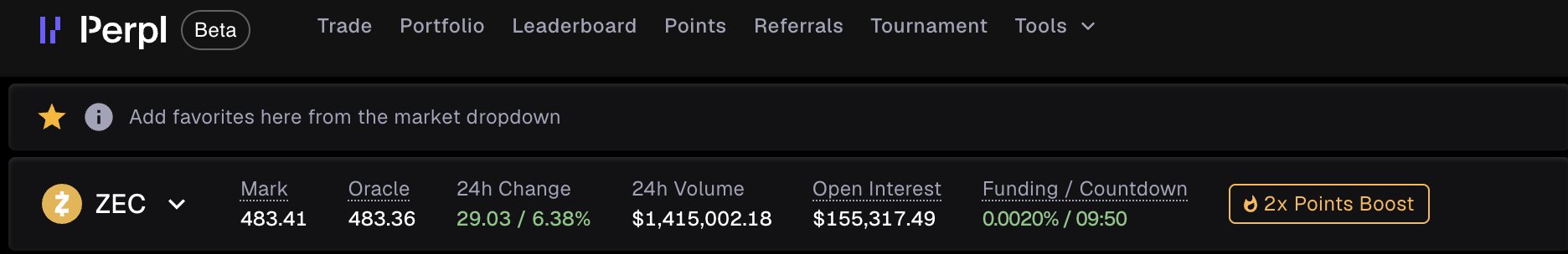 A screenshot of the Perpl (Beta) trading interface displaying the ZEC perpetual market with a Mark price of 483.41, 24h Change of +6.38%, and $1.4M in 24h Volume, supporting the post's claim about Perpl being an on-chain CLOB perp DEX offering points farming opportunities.
