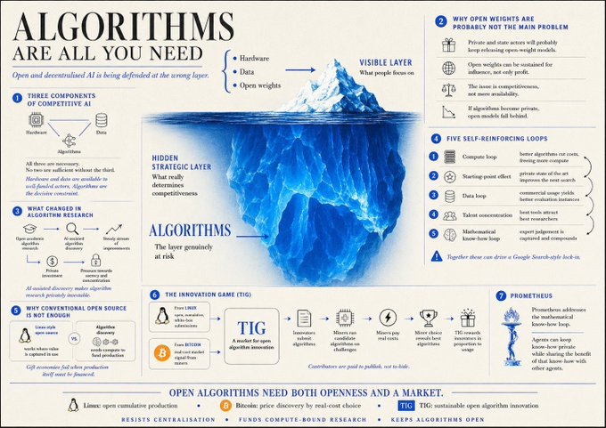 An infographic titled 'ALGORITHMS ARE ALL YOU NEED' featuring an iceberg diagram contrasting the visible layer of hardware, data, and open weights with the hidden strategic layer of algorithms, surrounded by sections on AI competition, research, and open weights.