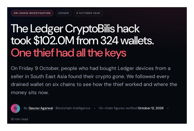 An on-chain investigation article by Gaurav Agarwal (Blockchain Intelligence) reports that the Ledger CryptoBills hack on October 9, 2026 stole $102.0M from 324 wallets, with the attacker obtaining all the keys, tying directly to Bitquery's updated figures showing $10M in Tether frozen, $2.4M USDC still recoverable, and 6,680 ETH laundered through Tornado Cash.
